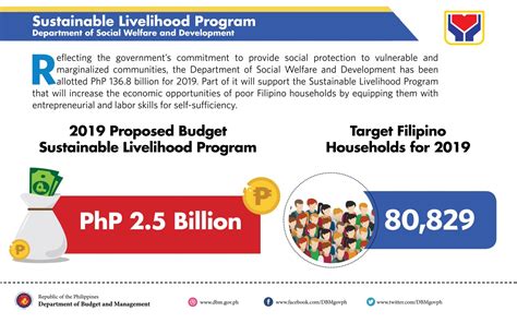 DSWD Sustainable Livelihood Program .